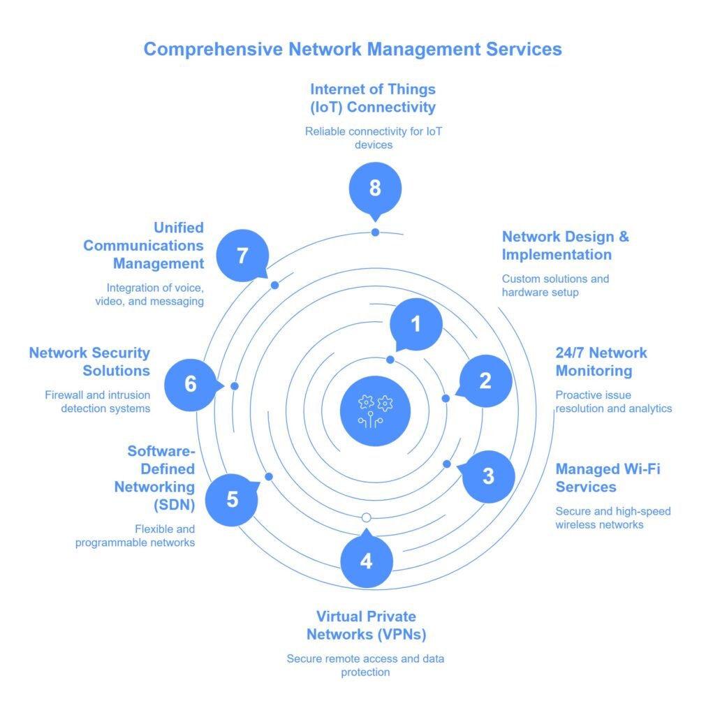 Metwork Services Network & Connectivity Management Services – cloudlogy